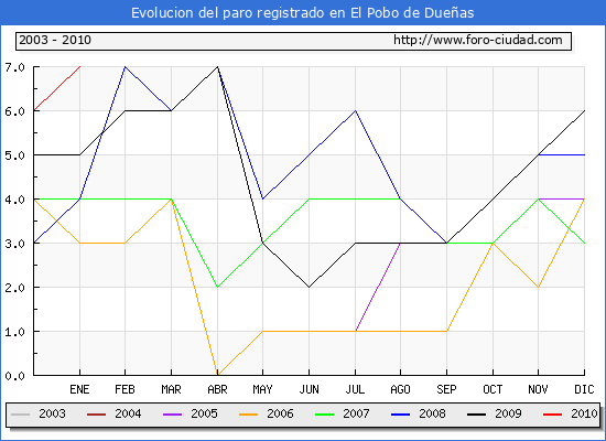 Evolucion de los datos de parados para el Municipio de El Pobo de Dueñas hasta Enero del 2010.