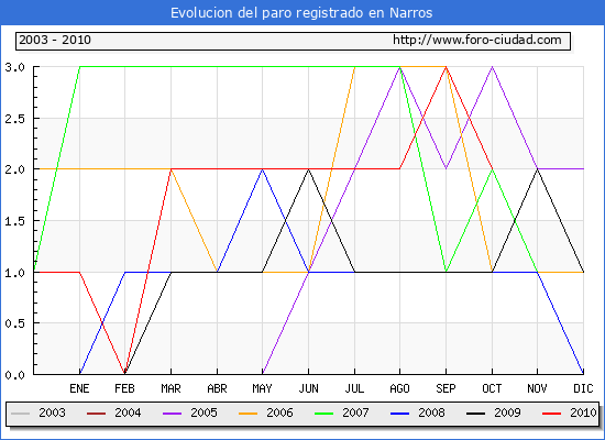 Evolucion de los datos de parados para el Municipio de Narros hasta Octubre del 2010.