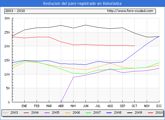 Evolucion de los datos de parados para el Municipio de Eskoriatza hasta Octubre del 2010.