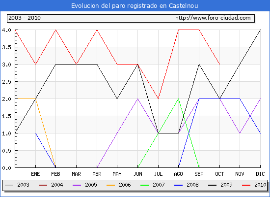 Evolucion de los datos de parados para el Municipio de Castelnou hasta Octubre del 2010.