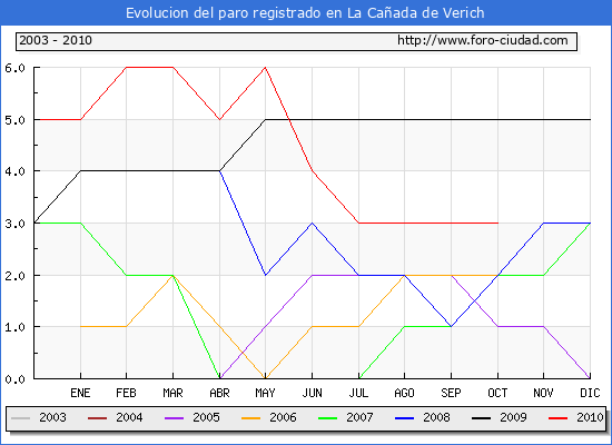 Evolucion de los datos de parados para el Municipio de La Cañada de Verich hasta Octubre del 2010.