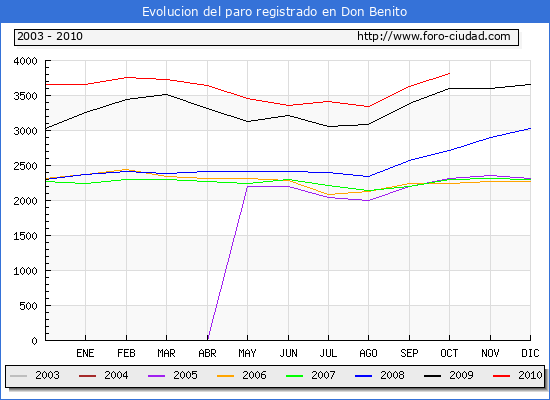 Evolucion de los datos de parados para el Municipio de Don Benito hasta Octubre del 2010.