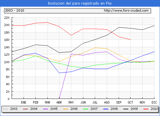Evolucion  de los datos de parados para el Municipio de FLIX hasta OCTUBRE del 2010.