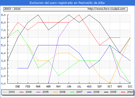 Evolucion de los datos de parados para el Municipio de Pedrosillo de Alba hasta Noviembre del 2010.