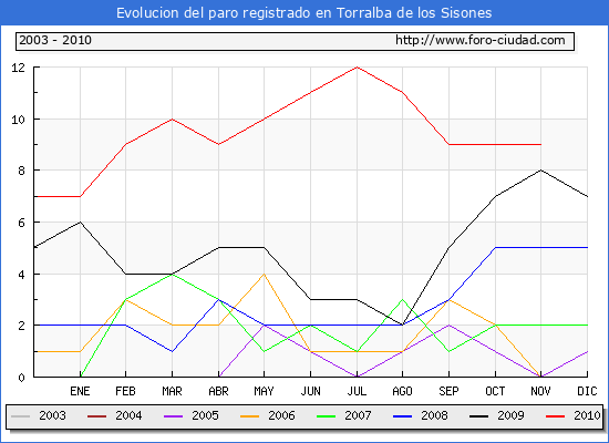 Evolucion de los datos de parados para el Municipio de Torralba de los Sisones hasta Noviembre del 2010.