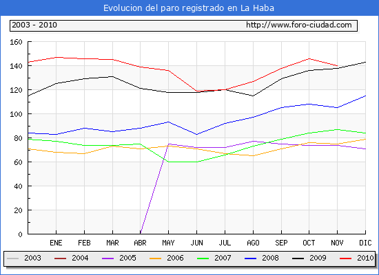 Evolucion de los datos de parados para el Municipio de La Haba hasta Noviembre del 2010.