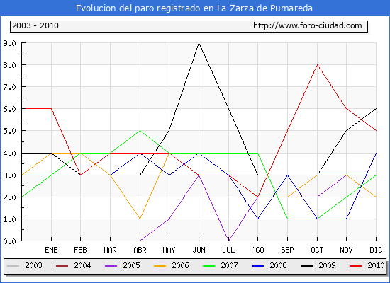Evolucion de los datos de parados para el Municipio de La Zarza de Pumareda hasta Diciembre del 2010.