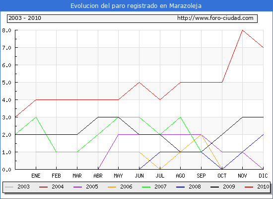 Evolucion de los datos de parados para el Municipio de Marazoleja hasta Diciembre del 2010.