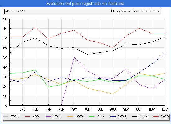 Evolucion de los datos de parados para el Municipio de Pastrana hasta Diciembre del 2010.