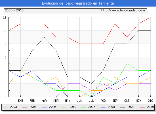 Evolucion de los datos de parados para el Municipio de Terriente hasta Diciembre del 2010.