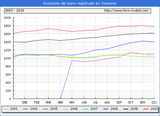Evolucion de los datos de parados para el Municipio de Tomares hasta Diciembre del 2010.