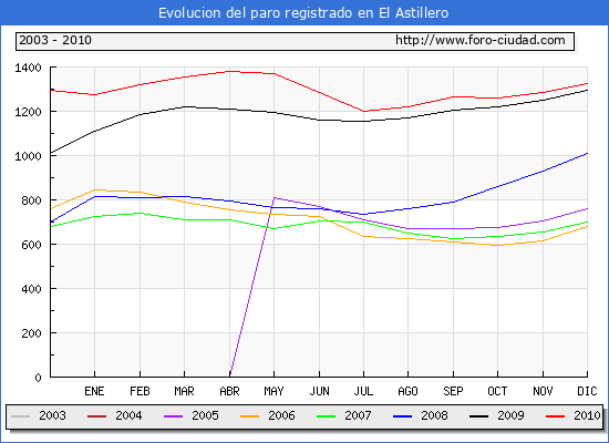 Evolucion de los datos de parados para el Municipio de El Astillero hasta Diciembre del 2010.