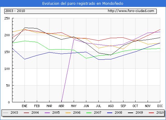 Evolucion  de los datos de parados para el Municipio de MONDOÑEDO hasta DICIEMBRE del 2010.