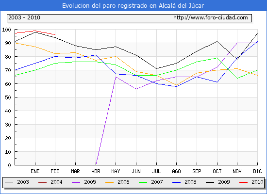 Evolucion de los datos de parados para el Municipio de Alcalá del Júcar hasta Febrero del 2010.