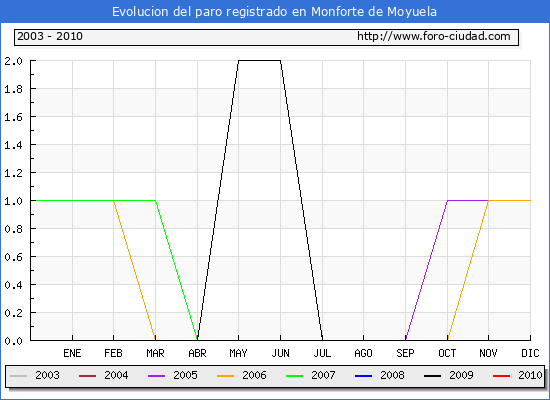 Evolucion de los datos de parados para el Municipio de Monforte de Moyuela hasta Febrero del 2010.