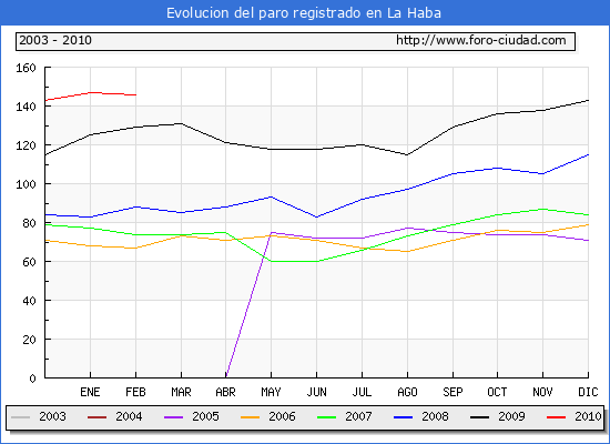 Evolucion de los datos de parados para el Municipio de La Haba hasta Febrero del 2010.