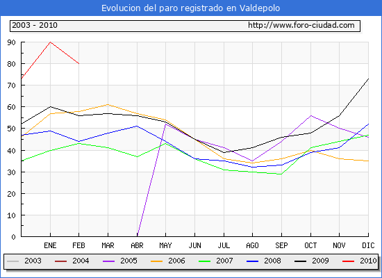 Evolucion de los datos de parados para el Municipio de Valdepolo hasta Febrero del 2010.