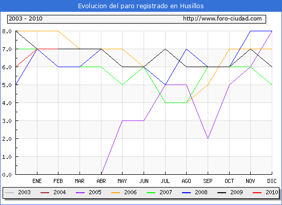 Evolucion de los datos de parados para el Municipio de Husillos hasta Febrero del 2010.