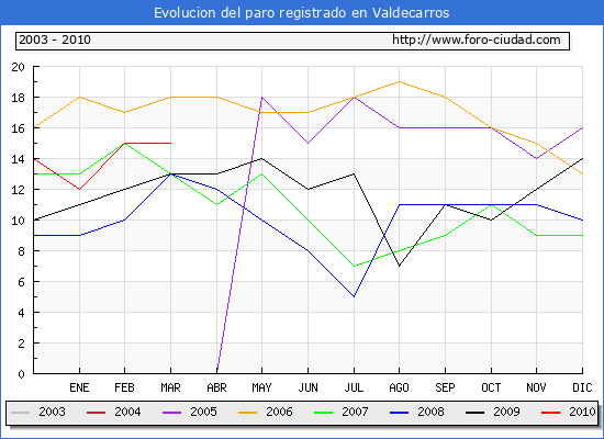 Evolucion de los datos de parados para el Municipio de Valdecarros hasta Marzo del 2010.