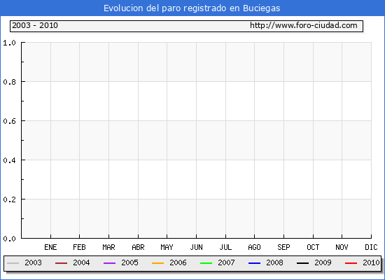 Evolucion de los datos de parados para el Municipio de Buciegas hasta Marzo del 2010.