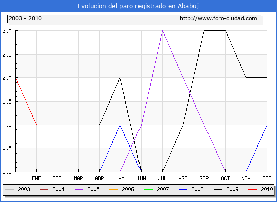 Evolucion de los datos de parados para el Municipio de Ababuj hasta Marzo del 2010.