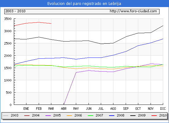 Evolucion de los datos de parados para el Municipio de Lebrija hasta Marzo del 2010.