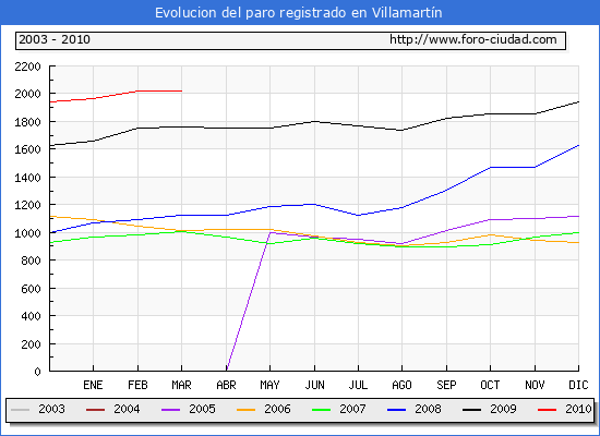 Evolucion de los datos de parados para el Municipio de Villamartín hasta Marzo del 2010.
