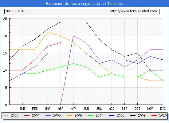 Evolucion de los datos de parados para el Municipio de Tordillos hasta Abril del 2010.