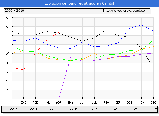 Evolucion  de los datos de parados para el Municipio de CAMBIL 
hasta ABRIL del 2010.