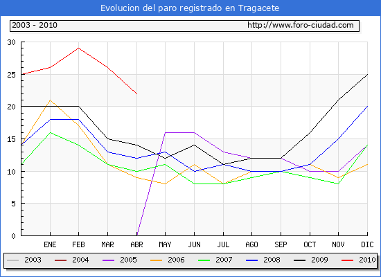 Evolucion de los datos de parados para el Municipio de Tragacete hasta Abril del 2010.