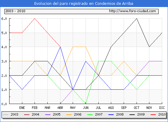 Evolucion de los datos de parados para el Municipio de Condemios de Arriba hasta Abril del 2010.