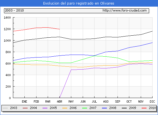 Evolucion de los datos de parados para el Municipio de Olivares hasta Abril del 2010.
