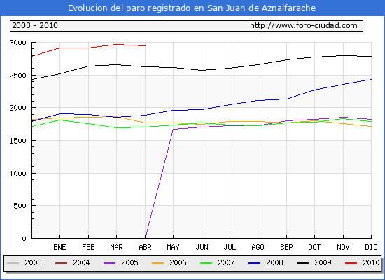 Evolucion de los datos de parados para el Municipio de San Juan de Aznalfarache hasta Abril del 2010.