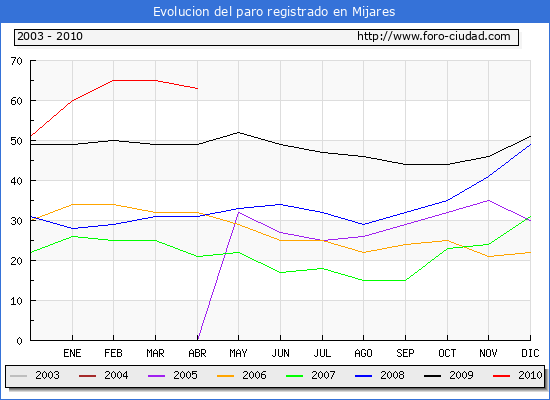 Evolucion de los datos de parados para el Municipio de Mijares hasta Abril del 2010.