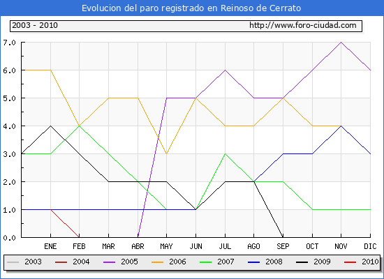 Evolucion de los datos de parados para el Municipio de Reinoso de Cerrato hasta Abril del 2010.