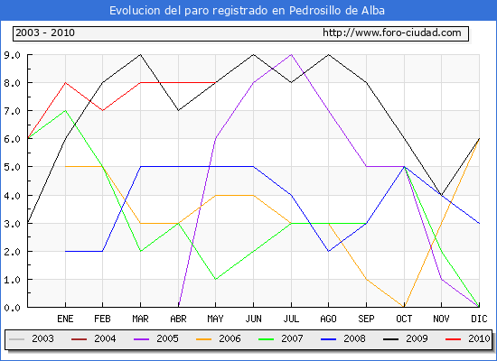 Evolucion de los datos de parados para el Municipio de Pedrosillo de Alba hasta Mayo del 2010.