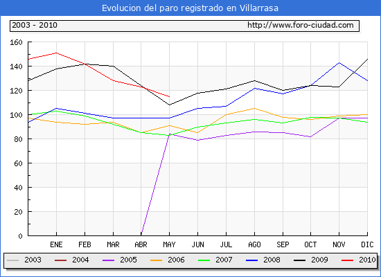 Evolucion  de los datos de parados para el Municipio de VILLARRASA hasta MAYO del 2010.