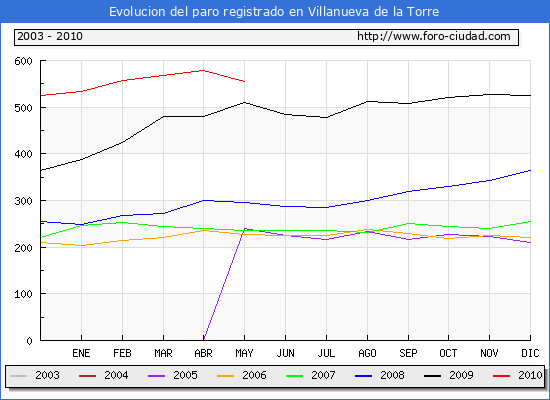 Evolucion de los datos de parados para el Municipio de Villanueva de la Torre hasta Mayo del 2010.