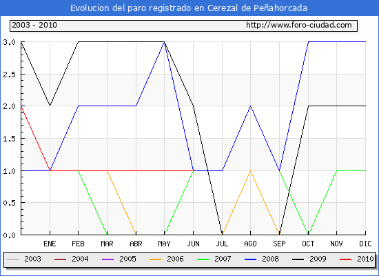 Evolucion de los datos de parados para el Municipio de Cerezal de Peñahorcada hasta Junio del 2010.