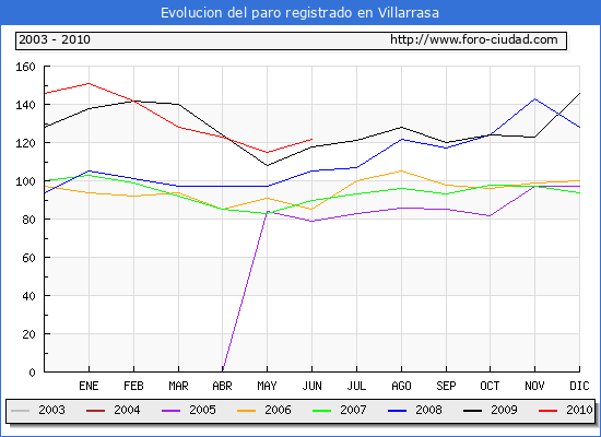 Evolucion  de los datos de parados para el Municipio de VILLARRASA hasta JUNIO del 2010.