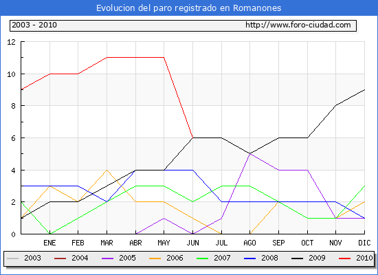 Evolucion de los datos de parados para el Municipio de Romanones hasta Junio del 2010.