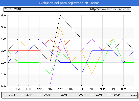 Evolucion de los datos de parados para el Municipio de Tornos hasta Junio del 2010.