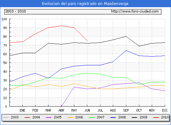 Evolucion de los datos de parados para el Municipio de Masdenverge hasta Junio del 2010.