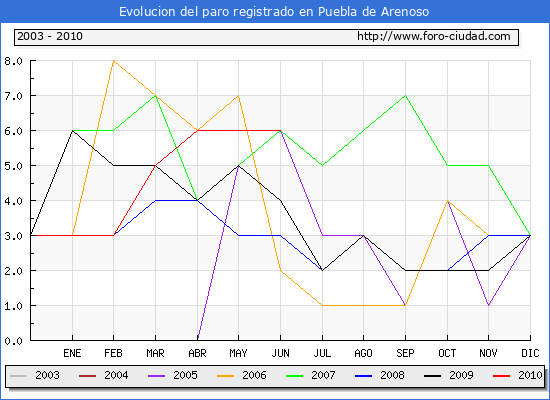 Evolucion de los datos de parados para el Municipio de Puebla de Arenoso hasta Junio del 2010.