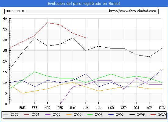 Evolucion de los datos de parados para el Municipio de Buniel hasta Junio del 2010.