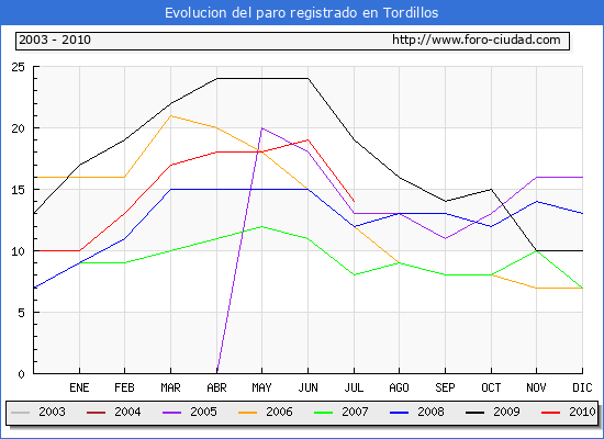 Evolucion de los datos de parados para el Municipio de Tordillos hasta Julio del 2010.