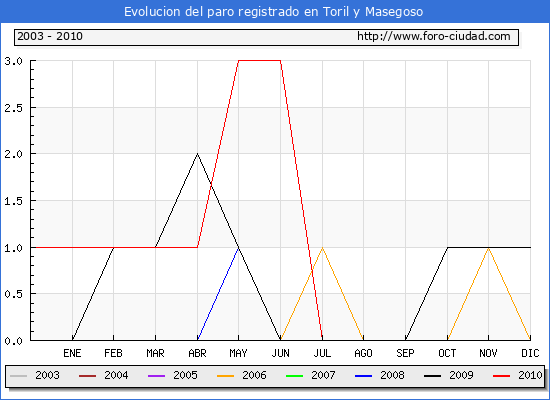 Evolucion de los datos de parados para el Municipio de Toril y Masegoso hasta Julio del 2010.