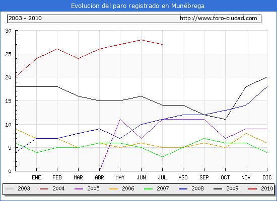 Evolucion de los datos de parados para el Municipio de Munébrega hasta Julio del 2010.