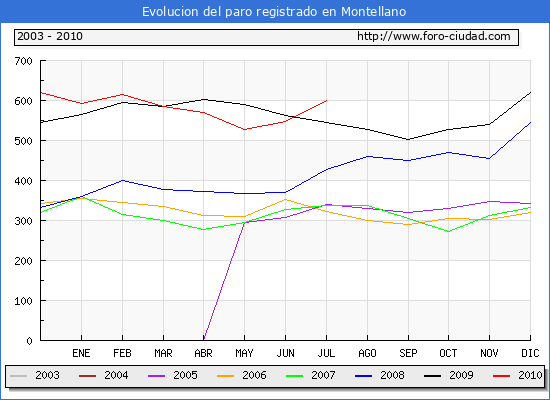 Evolucion de los datos de parados para el Municipio de Montellano hasta Julio del 2010.