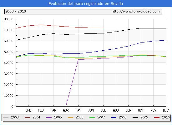 Evolucion de los datos de parados para el Municipio de Sevilla hasta Julio del 2010.